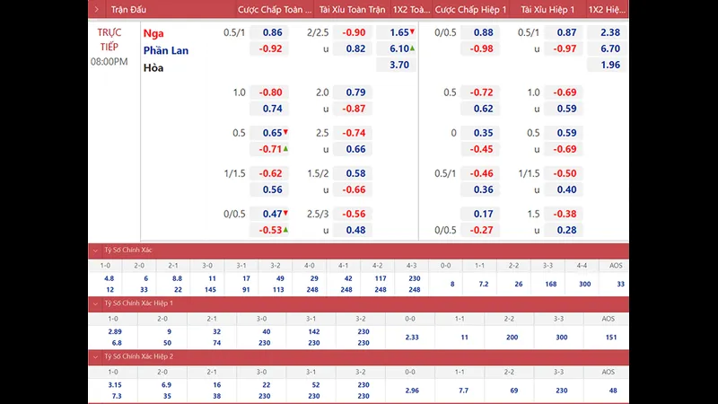 Biểu đồ thống kê tỷ lệ kèo cảm bóng đá chính xác